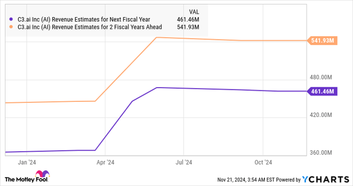 AI Revenue Estimates for Next Fiscal Year Chart