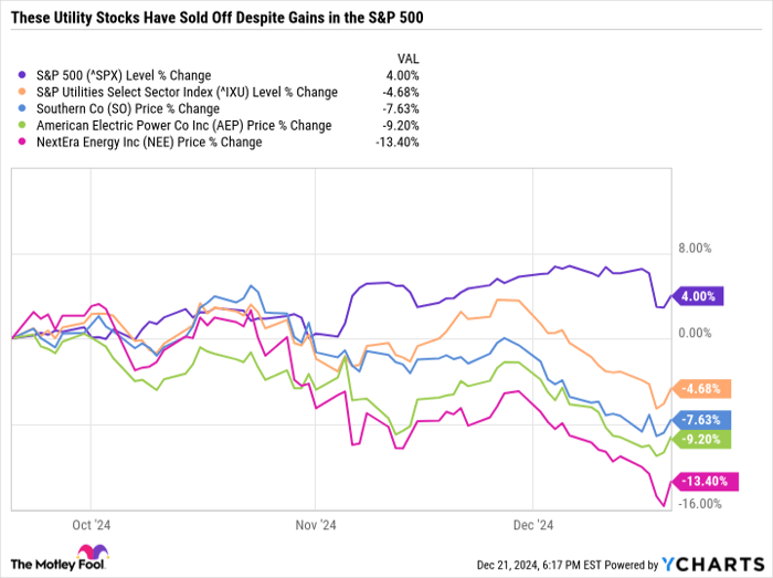 ^SPX Chart