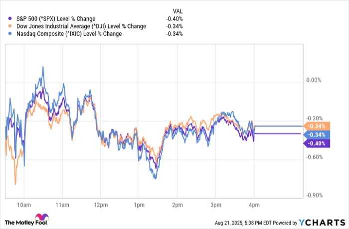 ^SPX Chart
