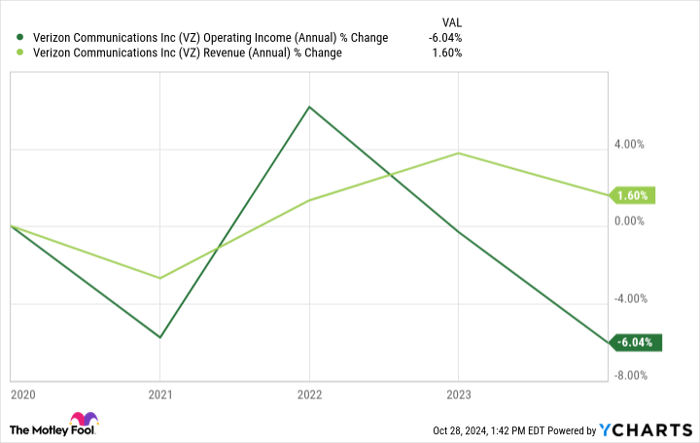 VZ Operating Income (Annual) Chart