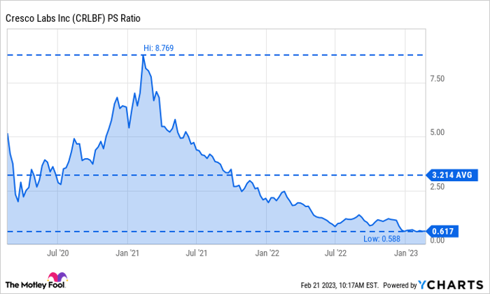 CRLBF PS Ratio Chart