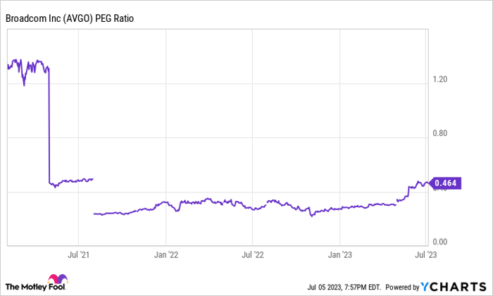 AVGO PEG Ratio Chart