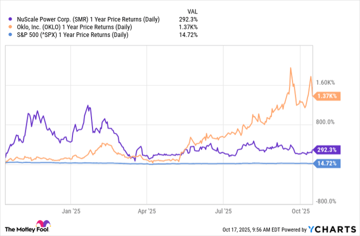 SMR 1 Year Price Returns (Daily) Chart
