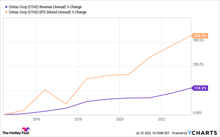 CTAS Revenue (Annual) Chart