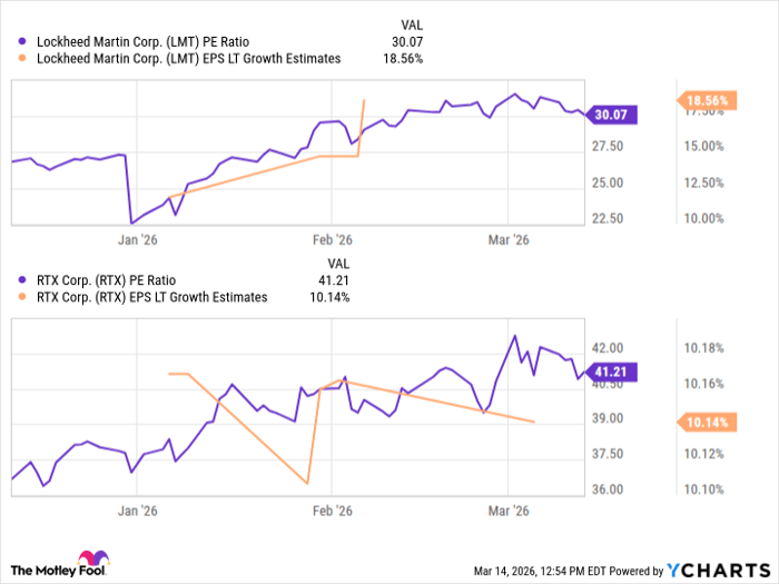 LMT PE Ratio Chart