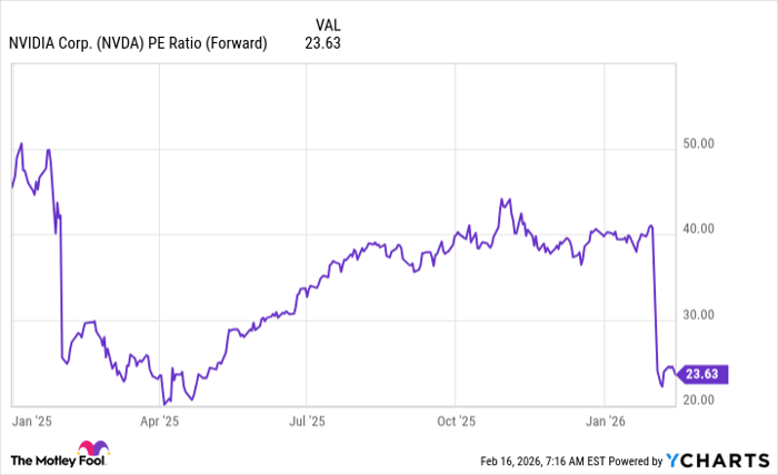 NVDA PE Ratio (Forward) Chart