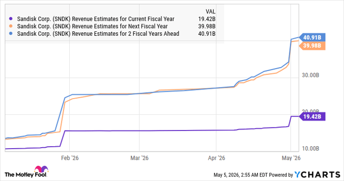 SNDK Revenue Estimates for Current Fiscal Year Chart