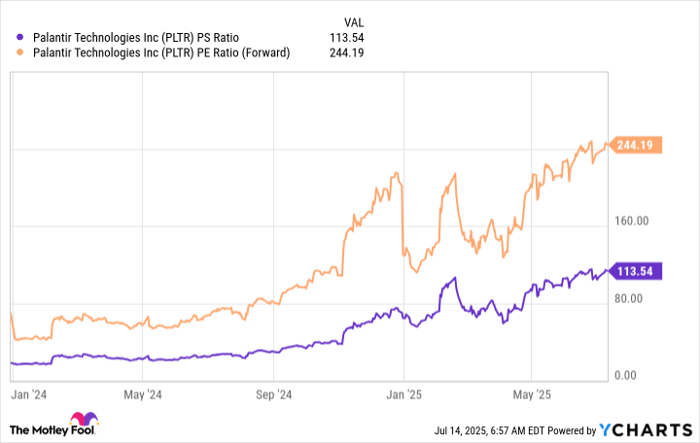 PLTR PS Ratio Chart