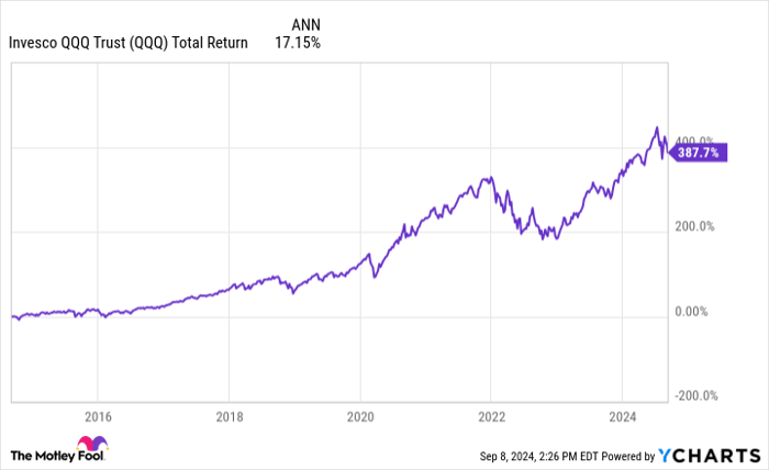 QQQ Total Return Level Chart