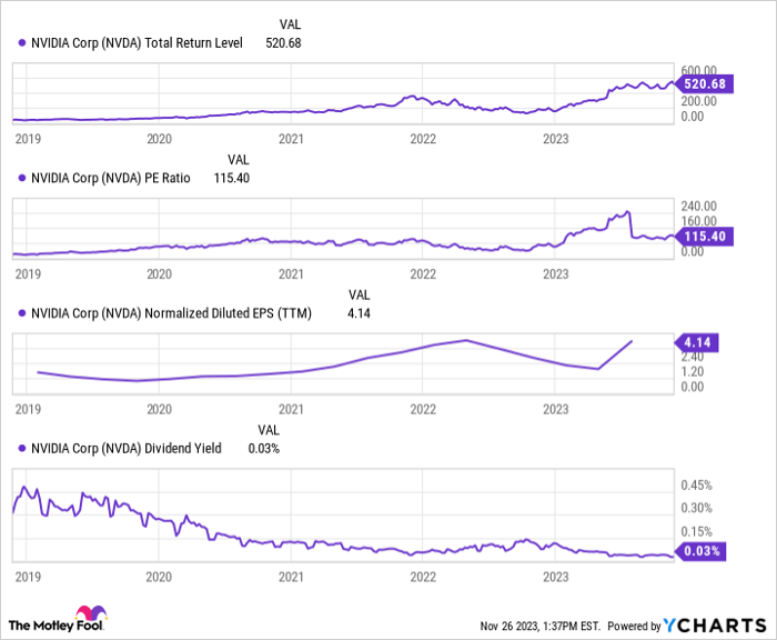 NVDA Total Return Level Chart