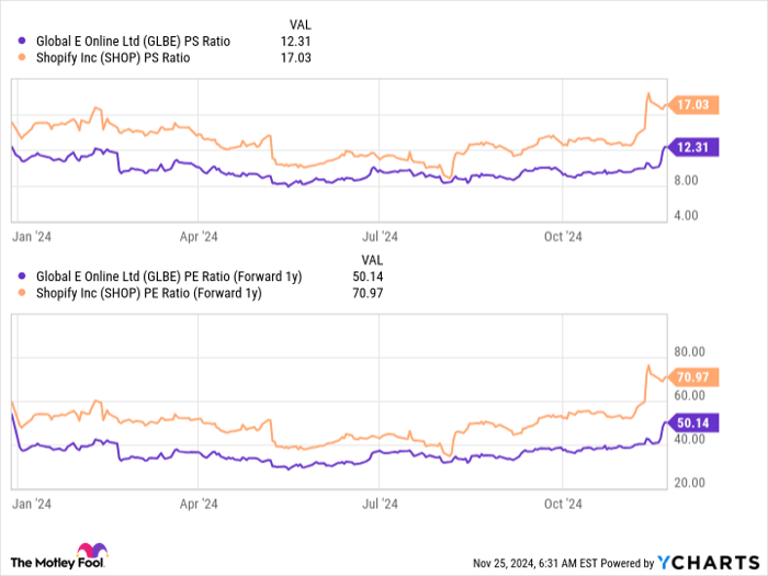 GLBE PS Ratio Chart