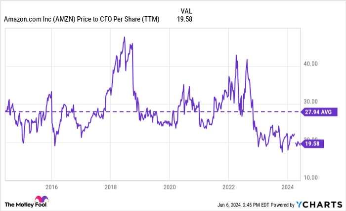 AMZN Price to CFO Per Share (TTM) Chart