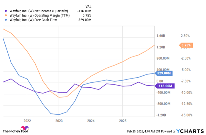 W Net Income (Quarterly) Chart