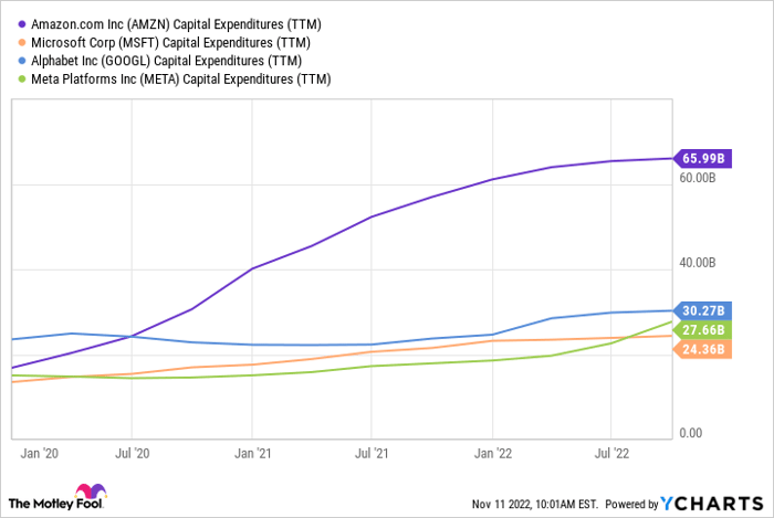 AMZN Capital Expenditures (TTM) Chart