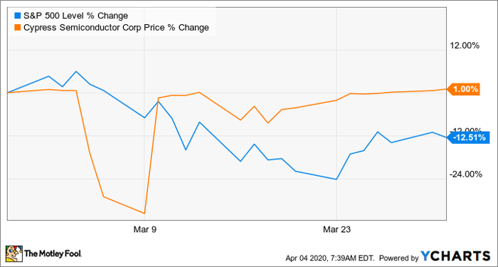 Why Cypress Semiconductor Stock Rose 1 In March Nasdaq