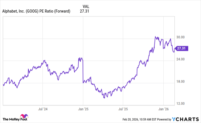 GOOG PE Ratio (Forward) Chart