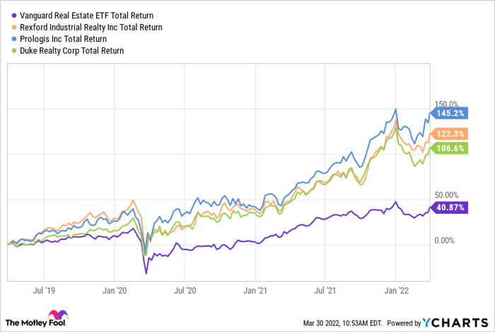 VNQ Total Return Level Chart