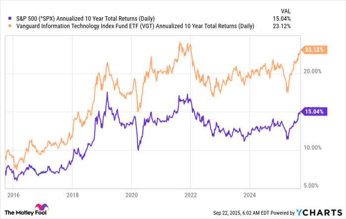 ^SPX Chart