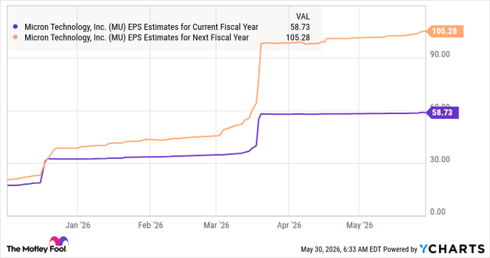 MU EPS Estimates for Current Fiscal Year Chart