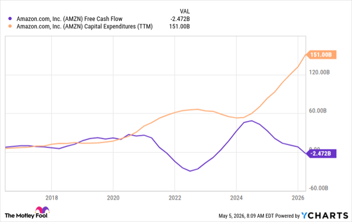 AMZN Free Cash Flow Chart