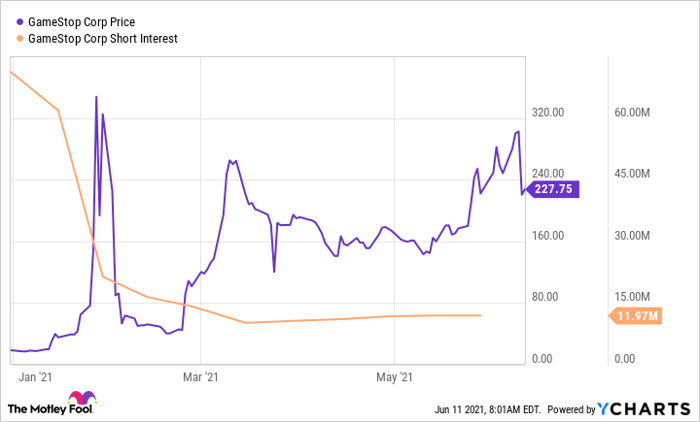 GME Chart