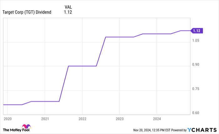 TGT Dividend Chart