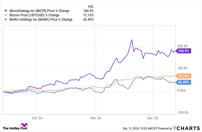 MSTR Chart