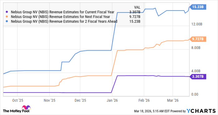 NBIS Revenue Estimates for Current Fiscal Year Chart