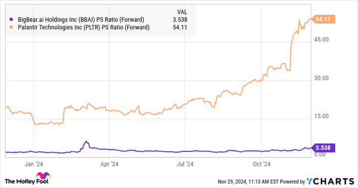 BBAI PS Ratio (Forward) Chart