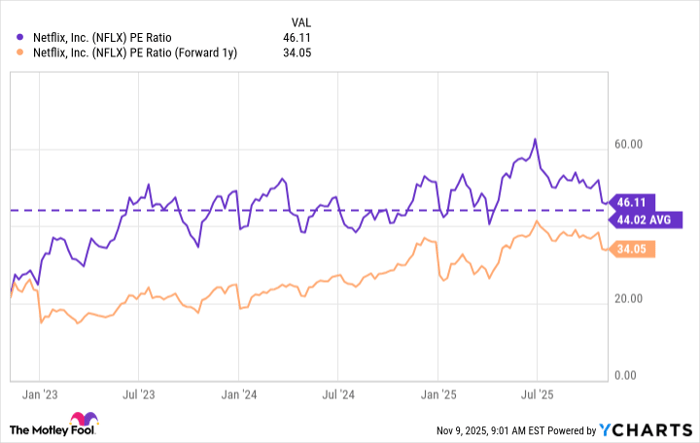 NFLX PE Ratio Chart