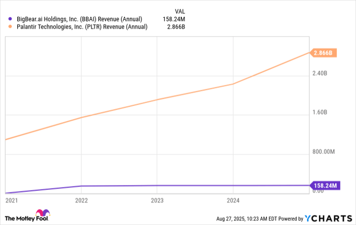 BBAI Revenue (Annual) Chart