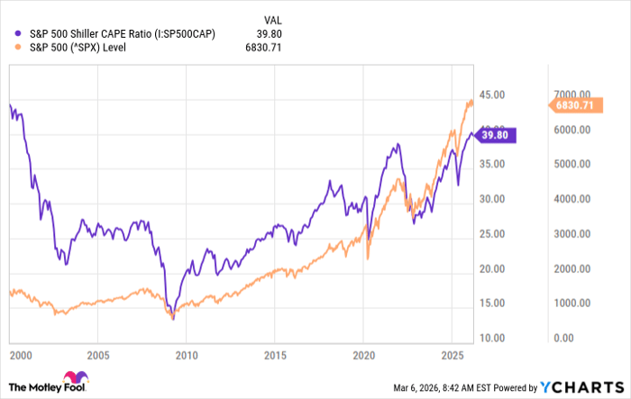 S&P 500 Shiller CAPE Ratio Chart