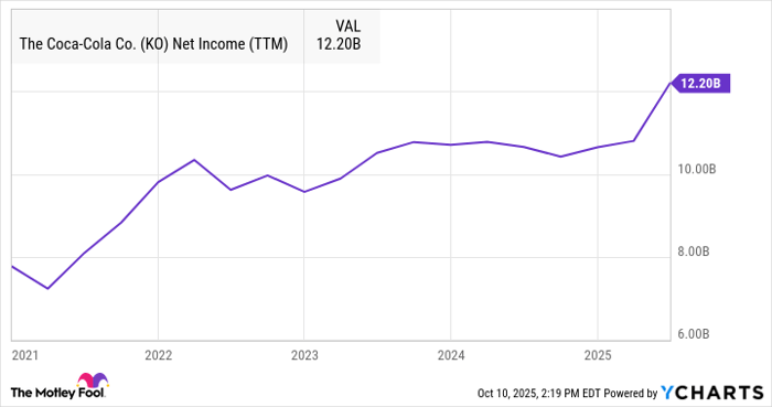 KO Net Income (TTM) Chart
