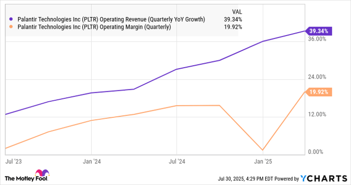 PLTR Operating Revenue (Quarterly YoY Growth) Chart