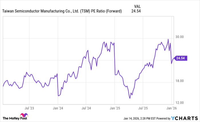 TSM PE Ratio (Forward) Chart