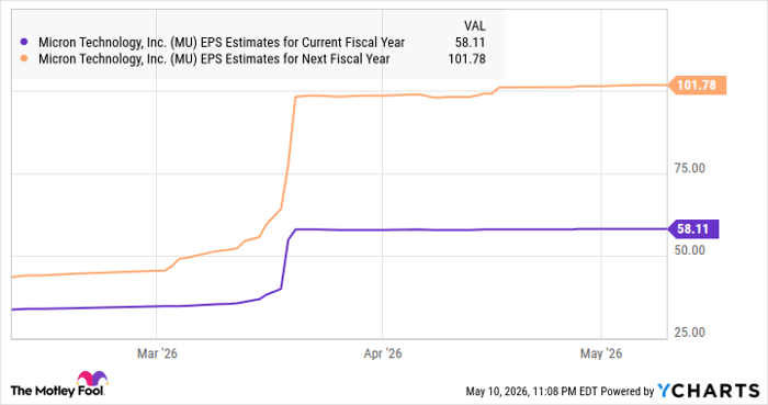 MU EPS Estimates for Current Fiscal Year Chart