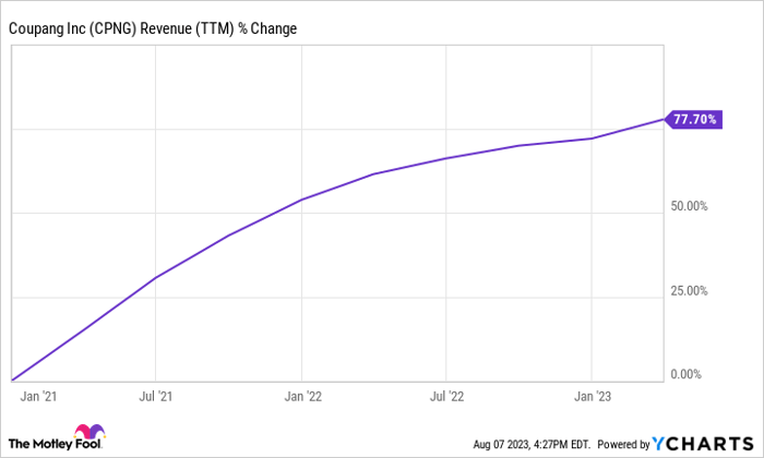 Chart showing Coupang's revenue rising since early 2021.