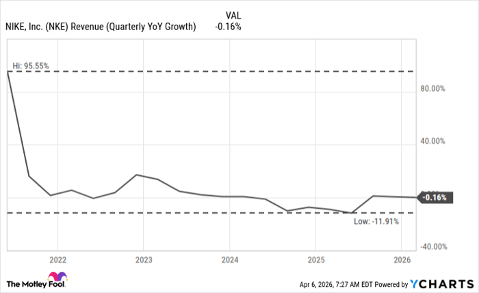 NKE Revenue (Quarterly YoY Growth) Chart