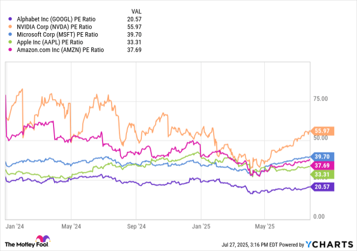 GOOGL PE Ratio Chart