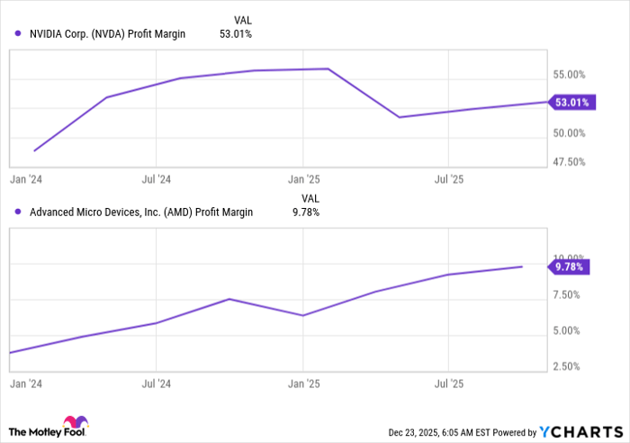 NVDA Profit Margin Chart