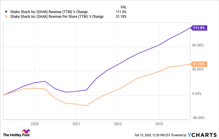 SHAK Revenue (TTM) Chart