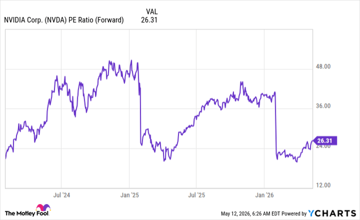 NVDA PE Ratio (Forward) Chart