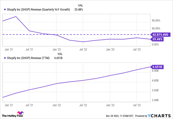 SHOP Revenue (Quarterly YoY Growth) Chart
