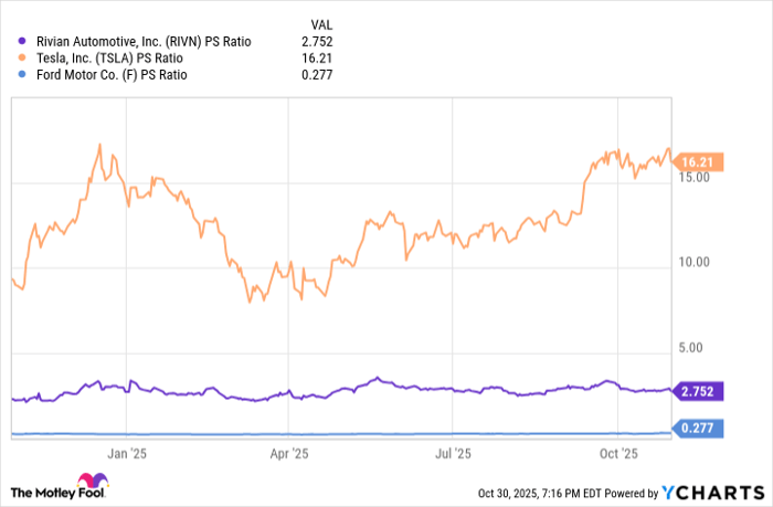 RIVN PS Ratio Chart