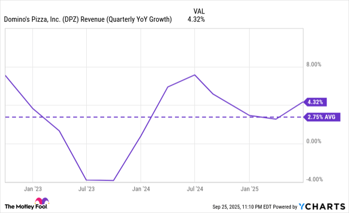 DPZ Revenue (Quarterly YoY Growth) Chart