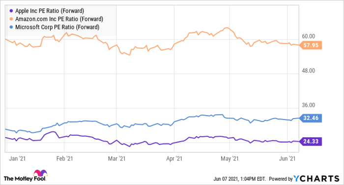 AAPL PE Ratio (Forward) Chart