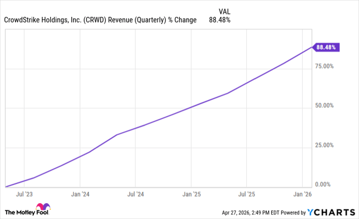CRWD Revenue (Quarterly) Chart