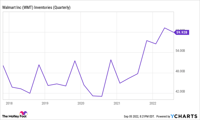 WMT Inventories (Quarterly) Chart