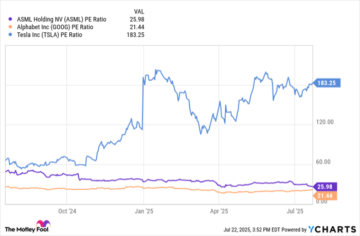 ASML PE Ratio Chart
