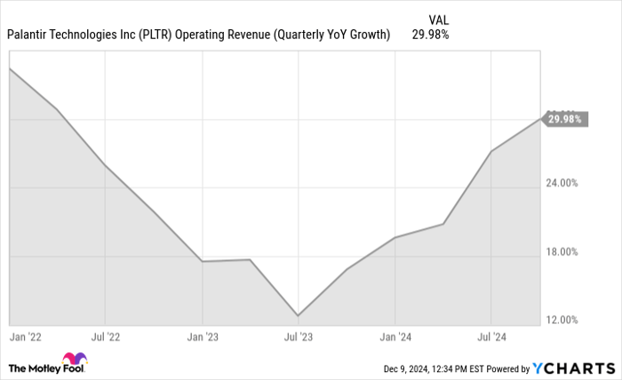 PLTR Operating Revenue (Quarterly YoY Growth) Chart